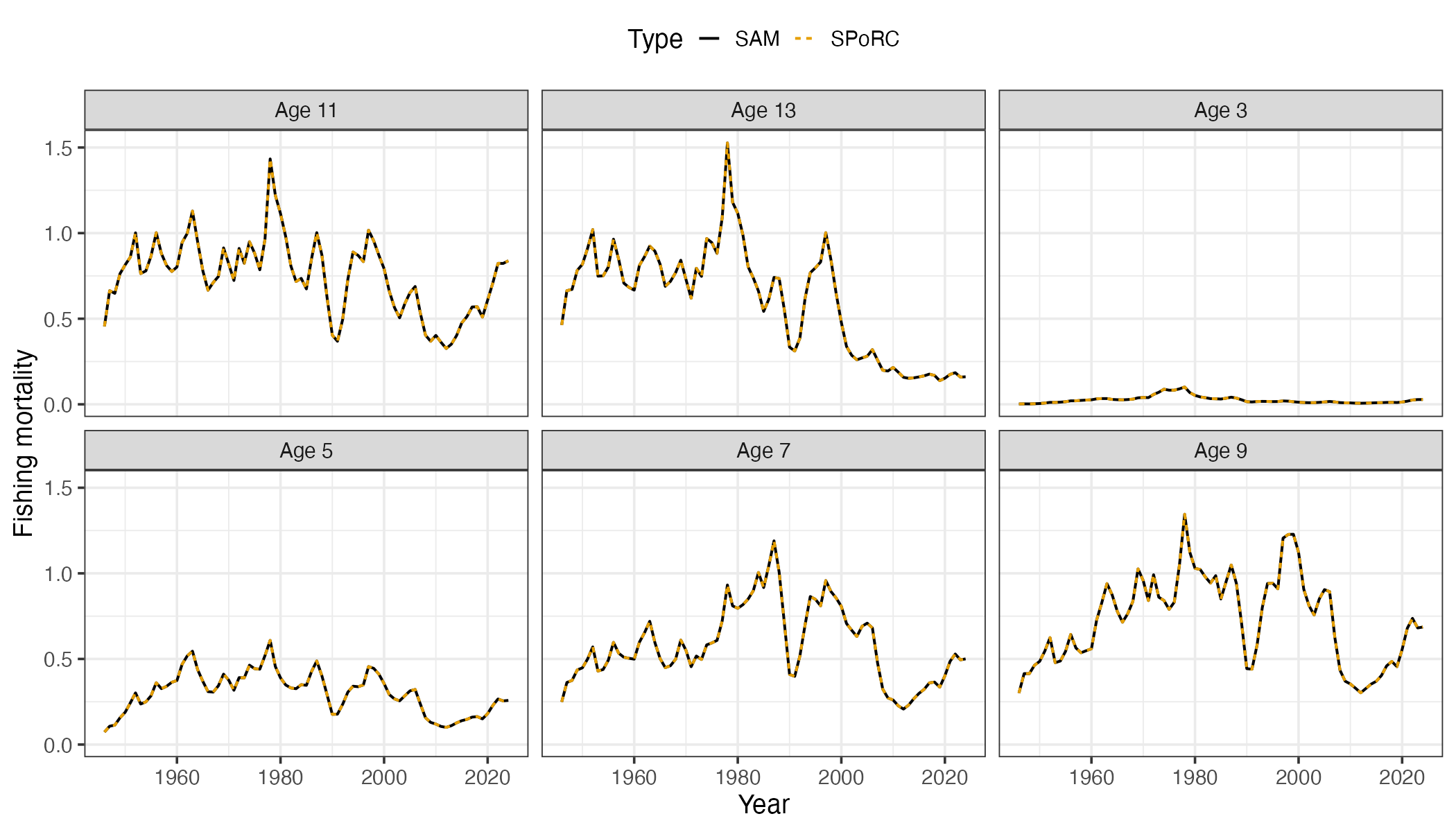 Fishing mortality at six ages from SPoRC and SAM.