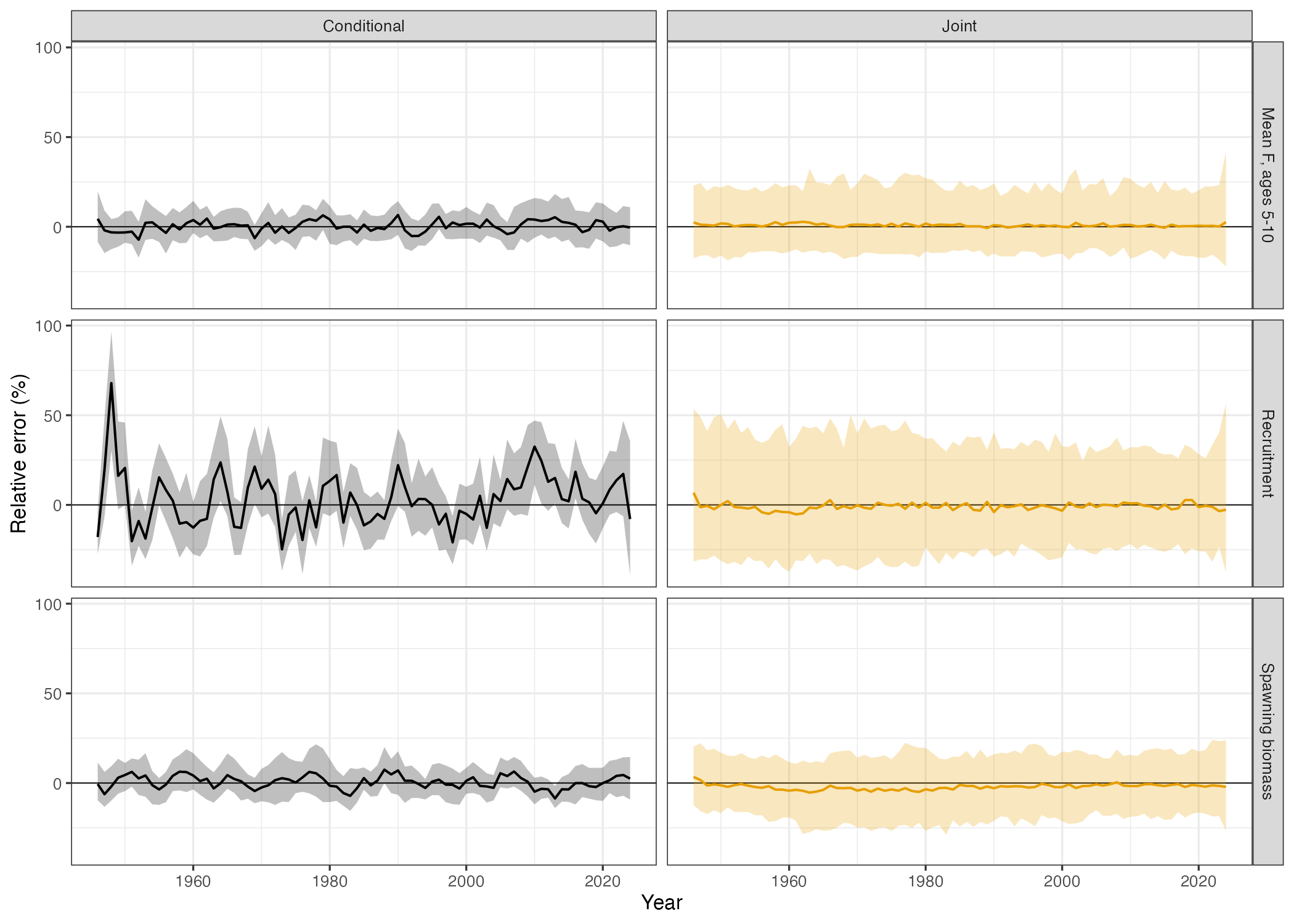 Relative error in mean F at ages 5 to 10, recruitment and spawning biomass, top to bottom, the median as a line and the 5th to 95th percentiles as a band, under the conditional design (left) and the joint design (right), each replicate compared with the population it ran on.