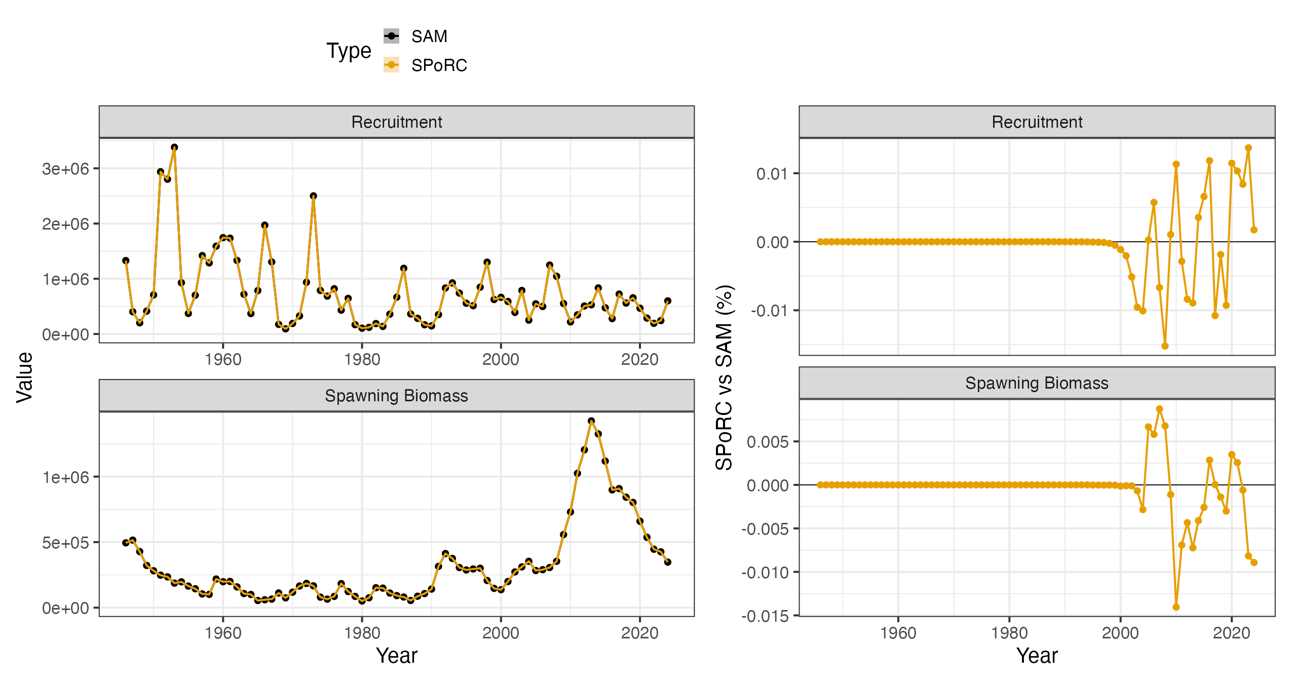 Spawning biomass and recruitment from SPoRC and SAM, left, and the percent difference, right.