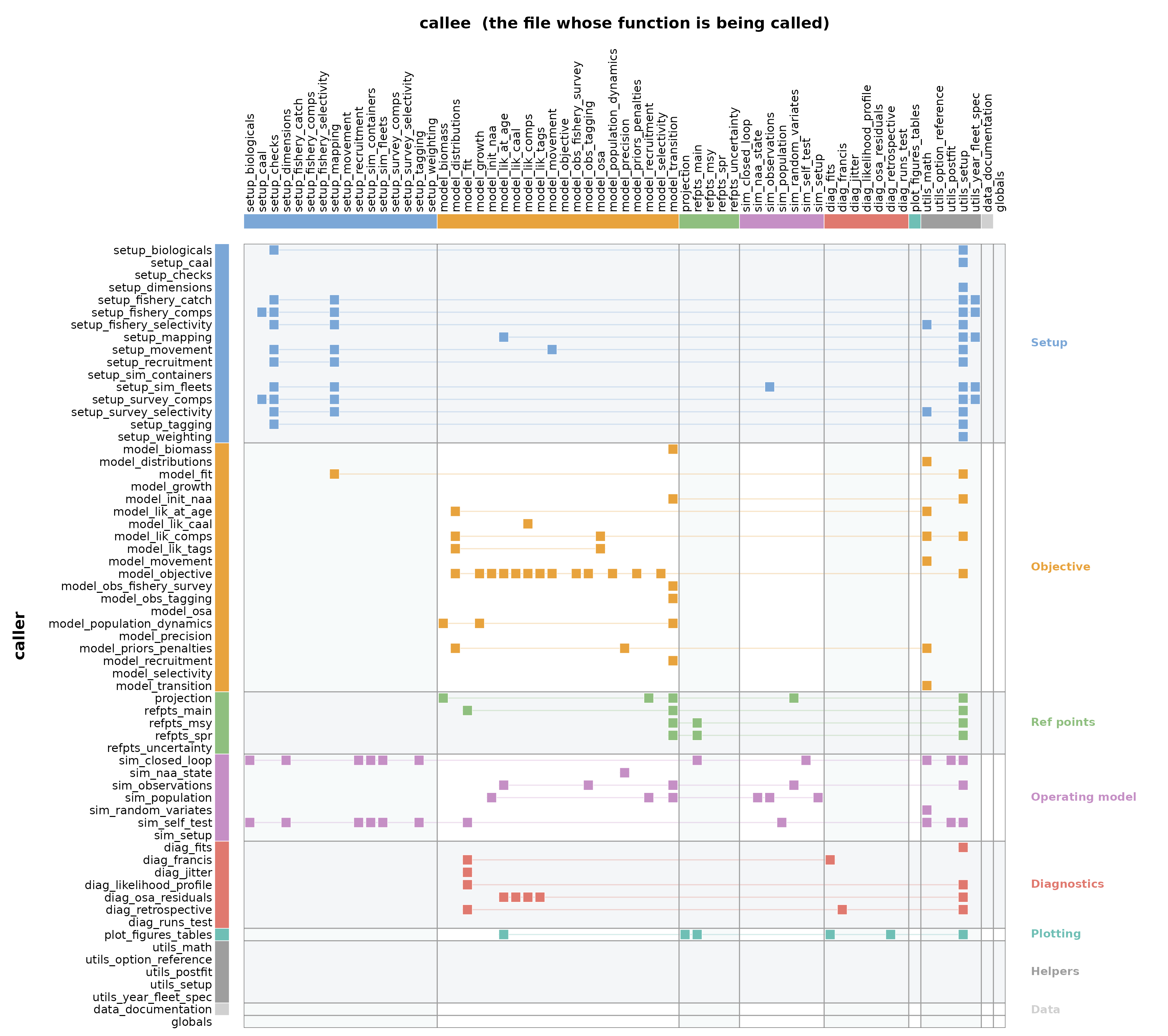 Dependency matrix of the 52 files in R/, grouped by pipeline stage, where a filled cell means the row file calls a function defined in the column file.