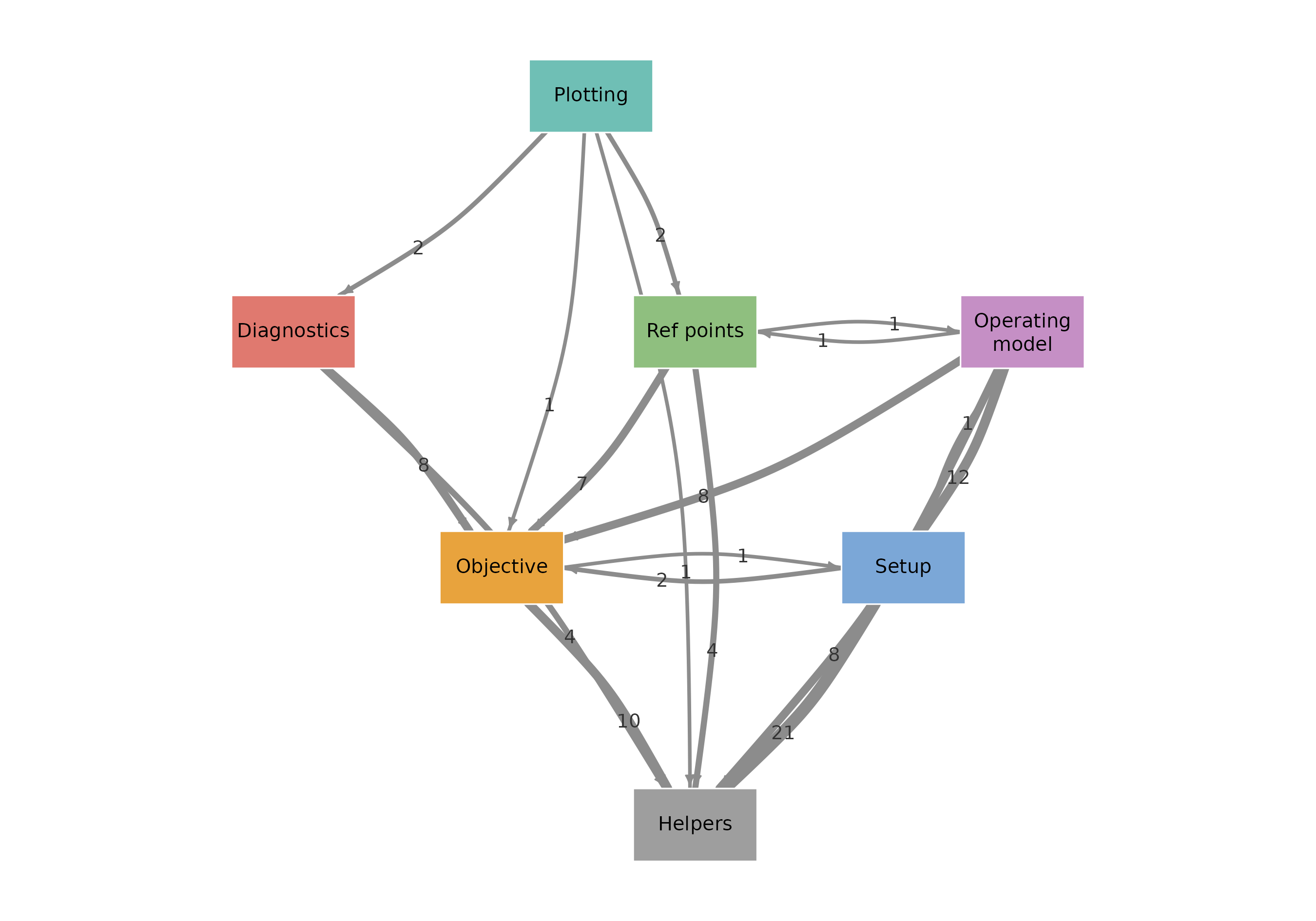 Directed graph of SPoRC pipeline stages, with arrows pointing from each stage to the stages it calls into.