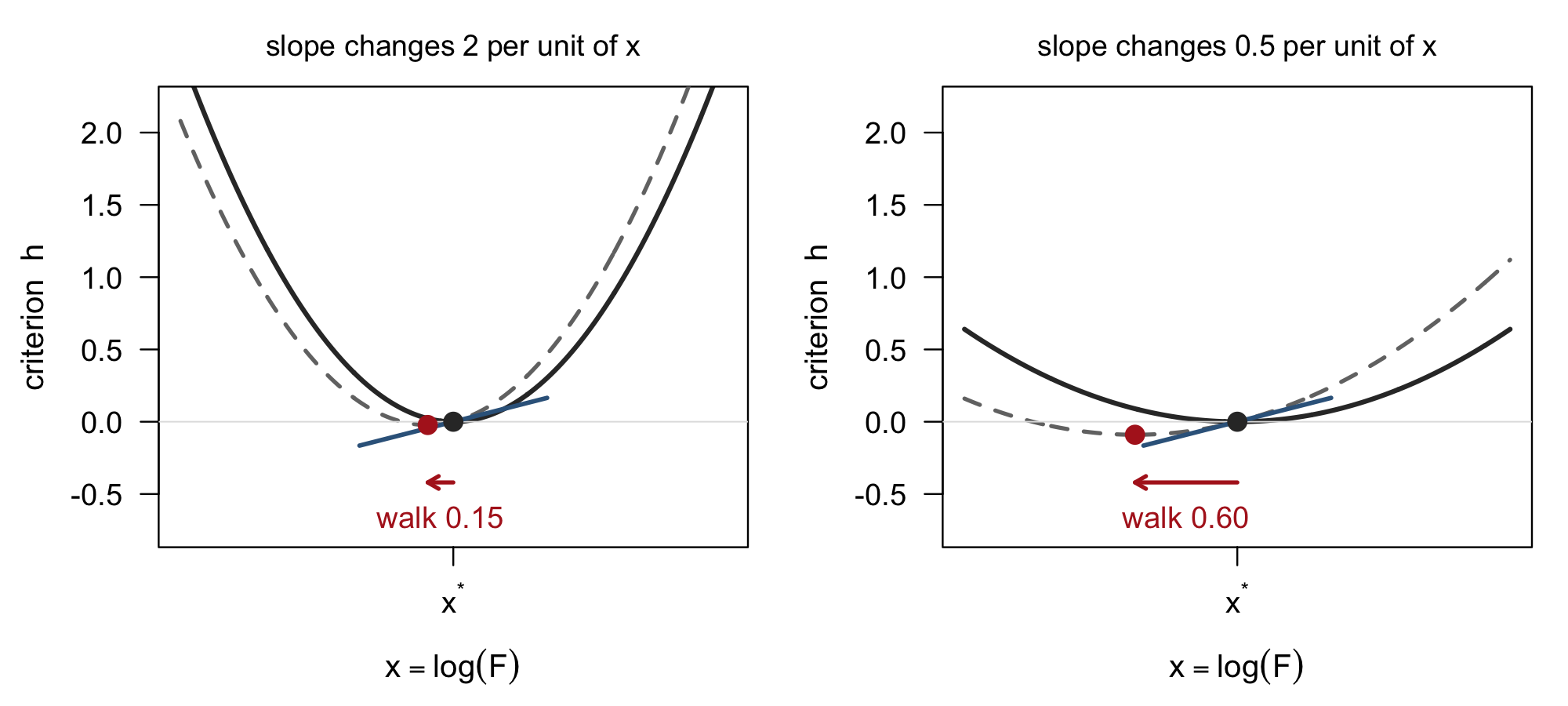Changing a parameter changes the criterion (dashed) away from its fitted shape (solid), leaving a non-zero slope (blue) at the old solution. The new solution is how far you must walk to get rid of that slope. Both panels get the same parameter change, so both pick up the same slope, but the flatter curve on the right gets rid of it four times more slowly and the solution travels four times further.