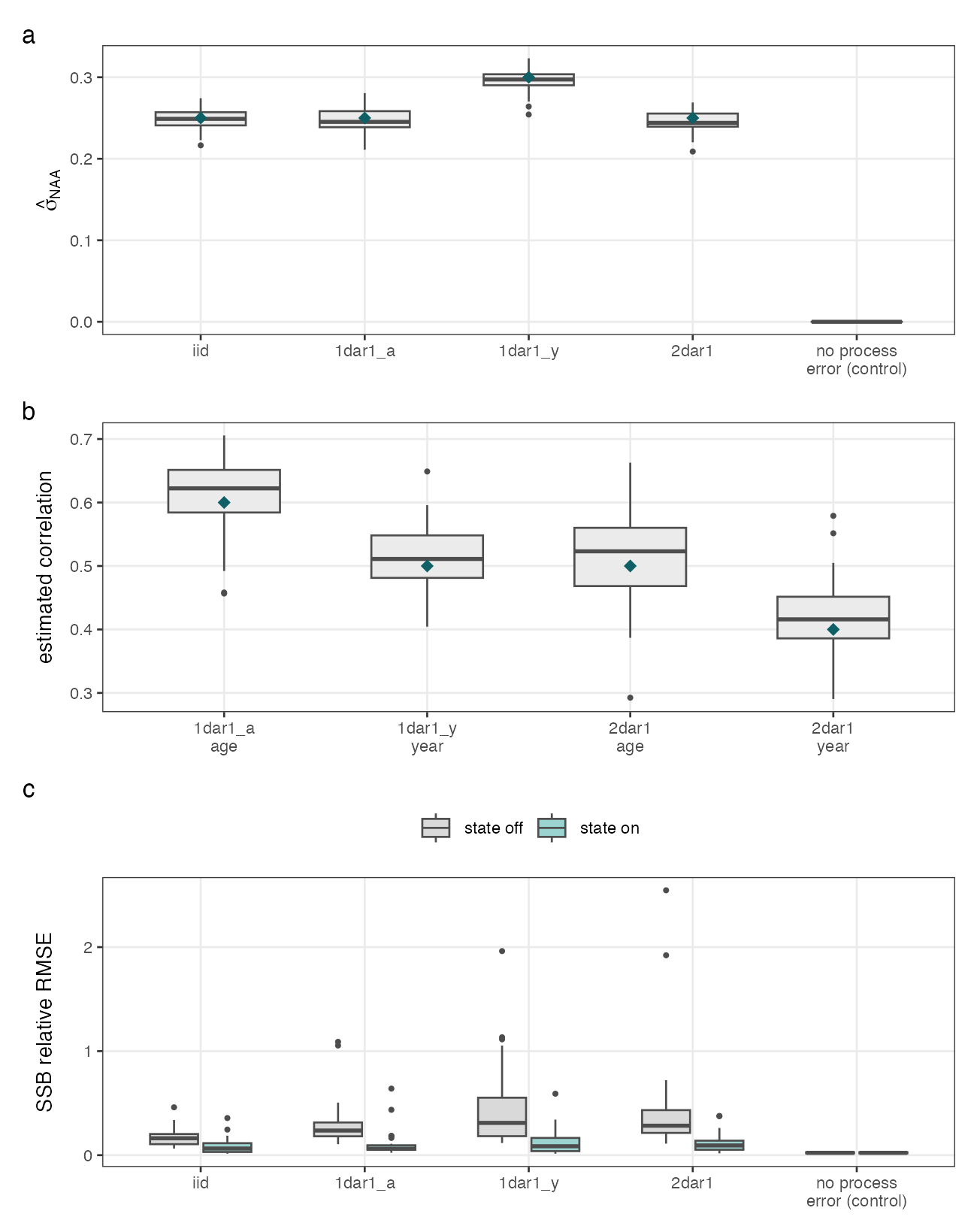Recovery of the process error parameters over thirty replicates per structure. Diamonds mark the operating model’s true values. (a) the process error standard deviation, (b) the age and year correlations, (c) spawning biomass error with the state on and off.